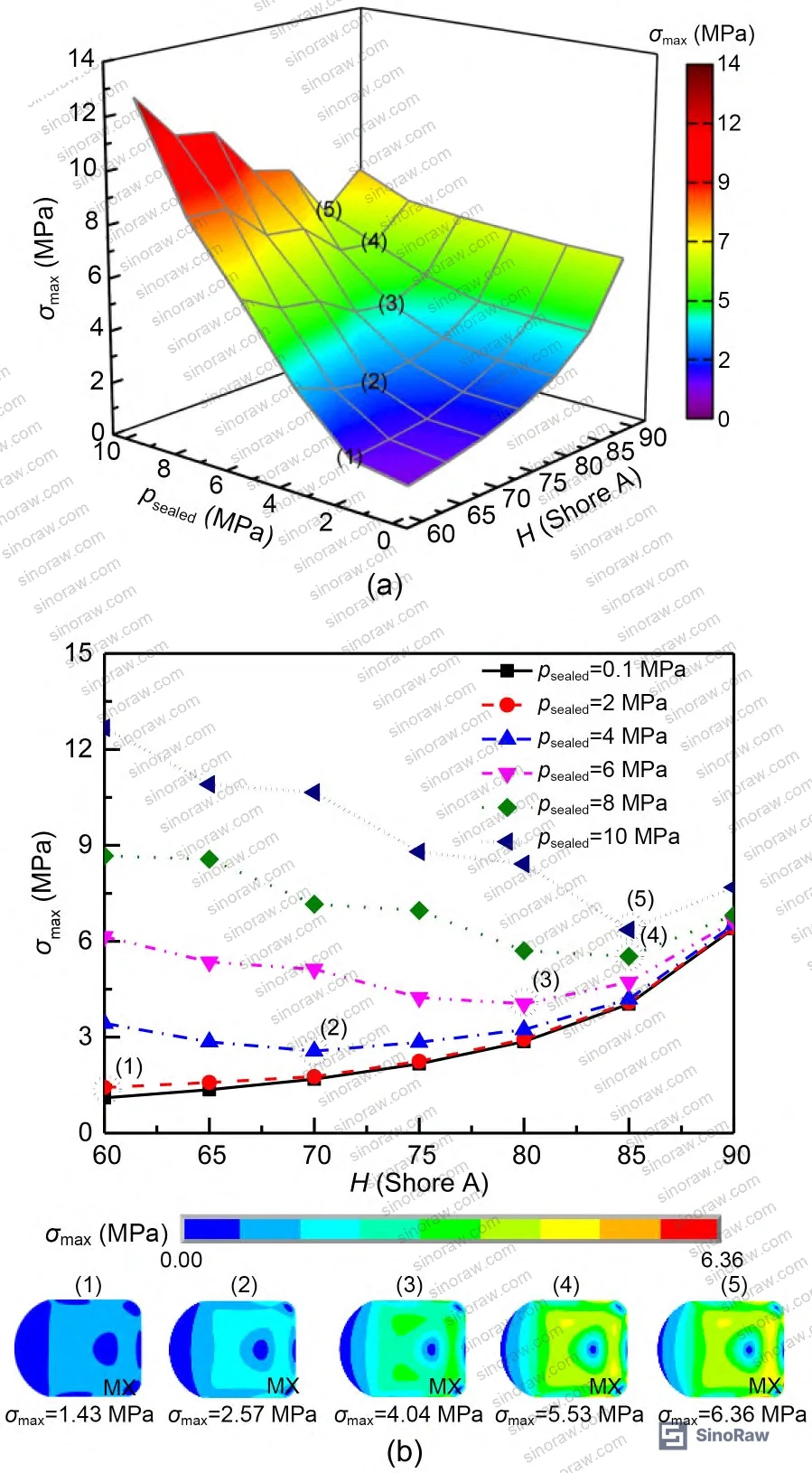 Figure 10: Dynamic behavior of film thickness and friction force showing inflection points with increasing Shore A hardness under cyclic stroke conditions