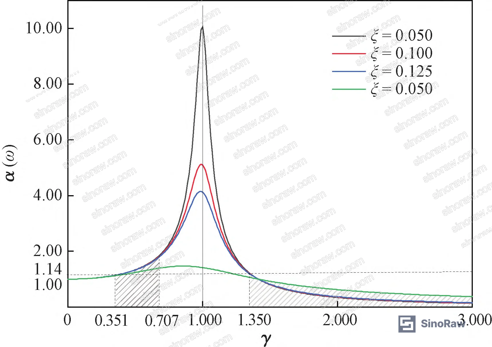 Figure 5: Variation curves of amplitude ratio α(ω) with frequency ratio γ and damping ratio ξ
