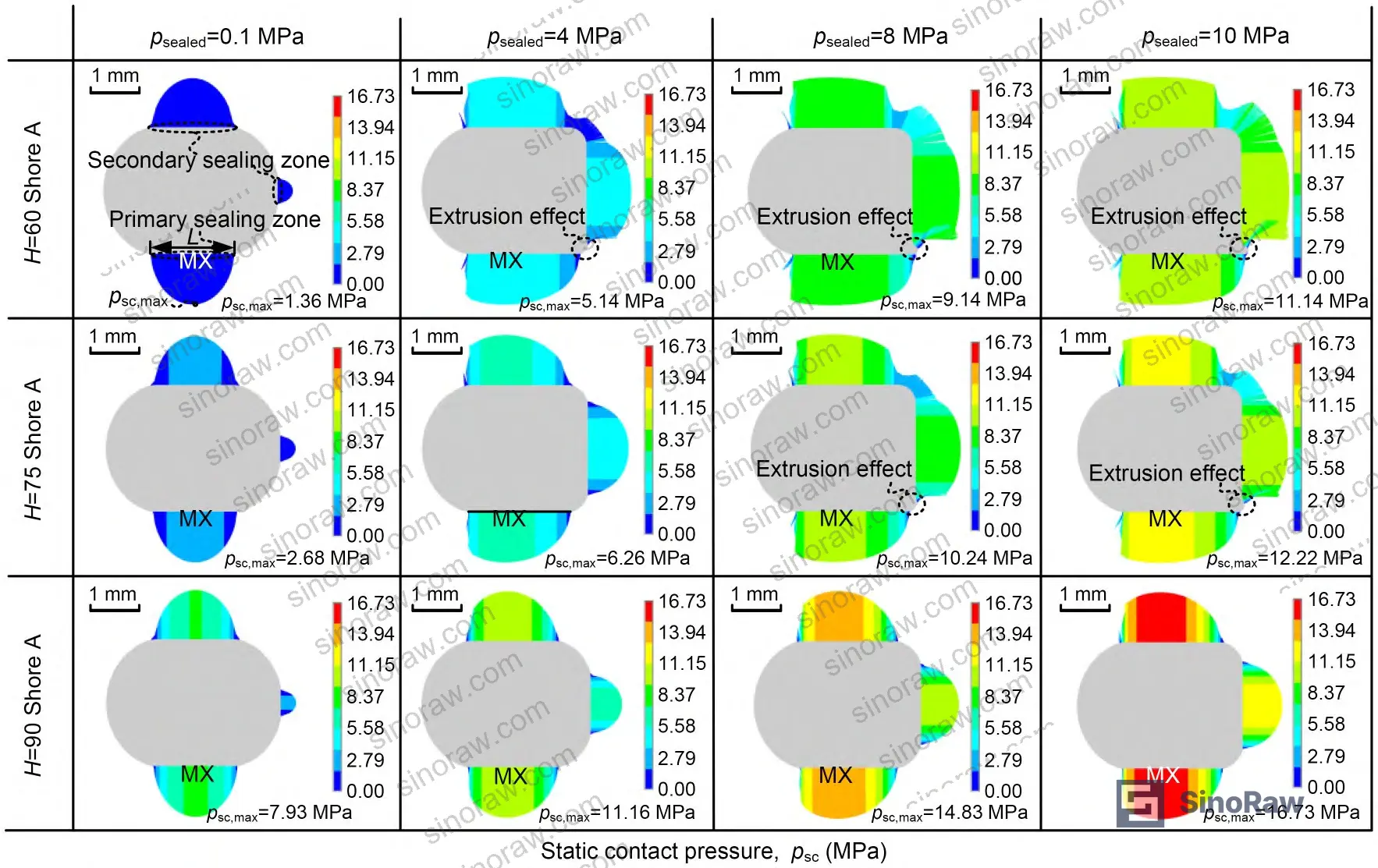 Figure 3: Static contact pressure distribution across the primary sealing zone for different Shore A hardness grades under increasing sealed pressure