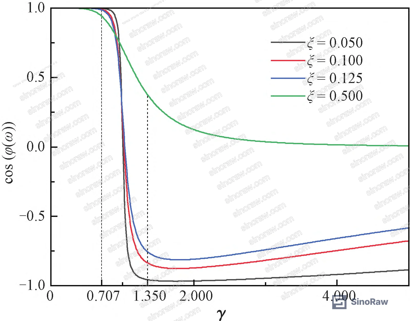 Figure 6: Variation curves of cos(φ(ω)) with frequency ratio γ and damping ratio ξ