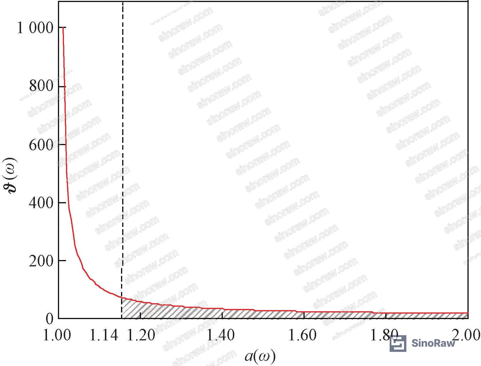 Figure 7: Variation curve of ϑ(ω) with amplitude ratio α(ω) showing sensitivity threshold at α = 1.14