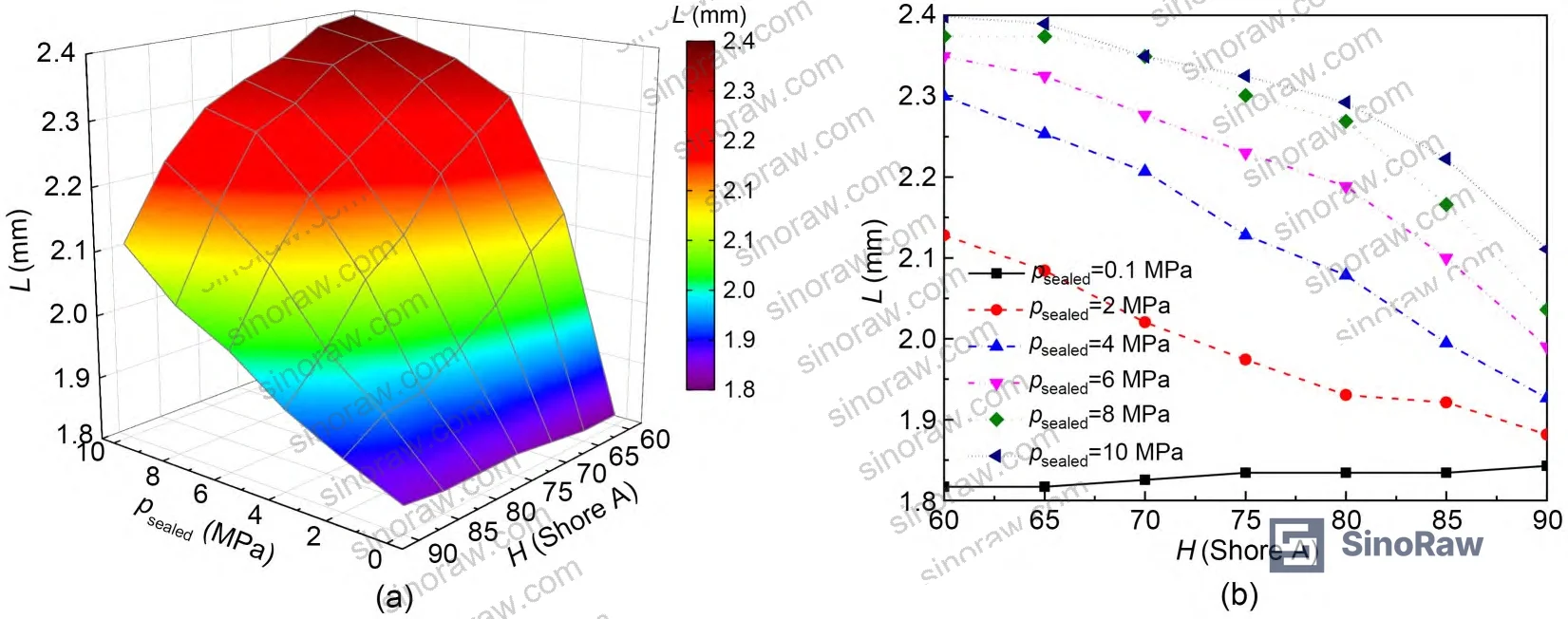 Figure 6: Effect of Shore A hardness on friction force during outstroke and instroke across sealed pressure and rod velocity conditions