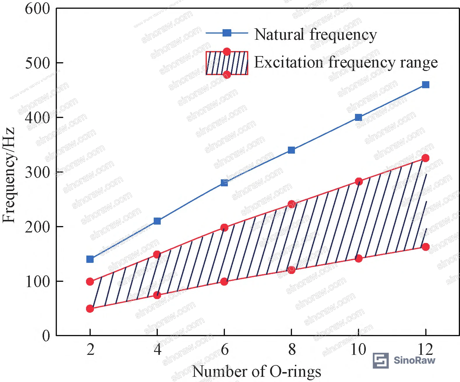 Figure 8: Excitation frequency conditions for valid forced non-resonance measurement