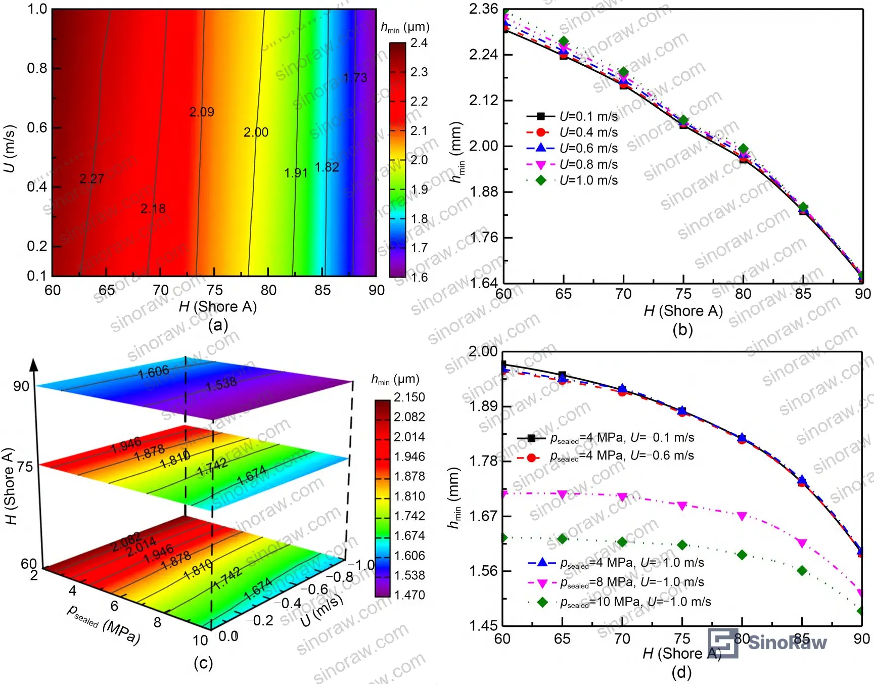 Figure 4: Minimum film thickness during outstroke and instroke as a function of Shore A hardness across rod velocities