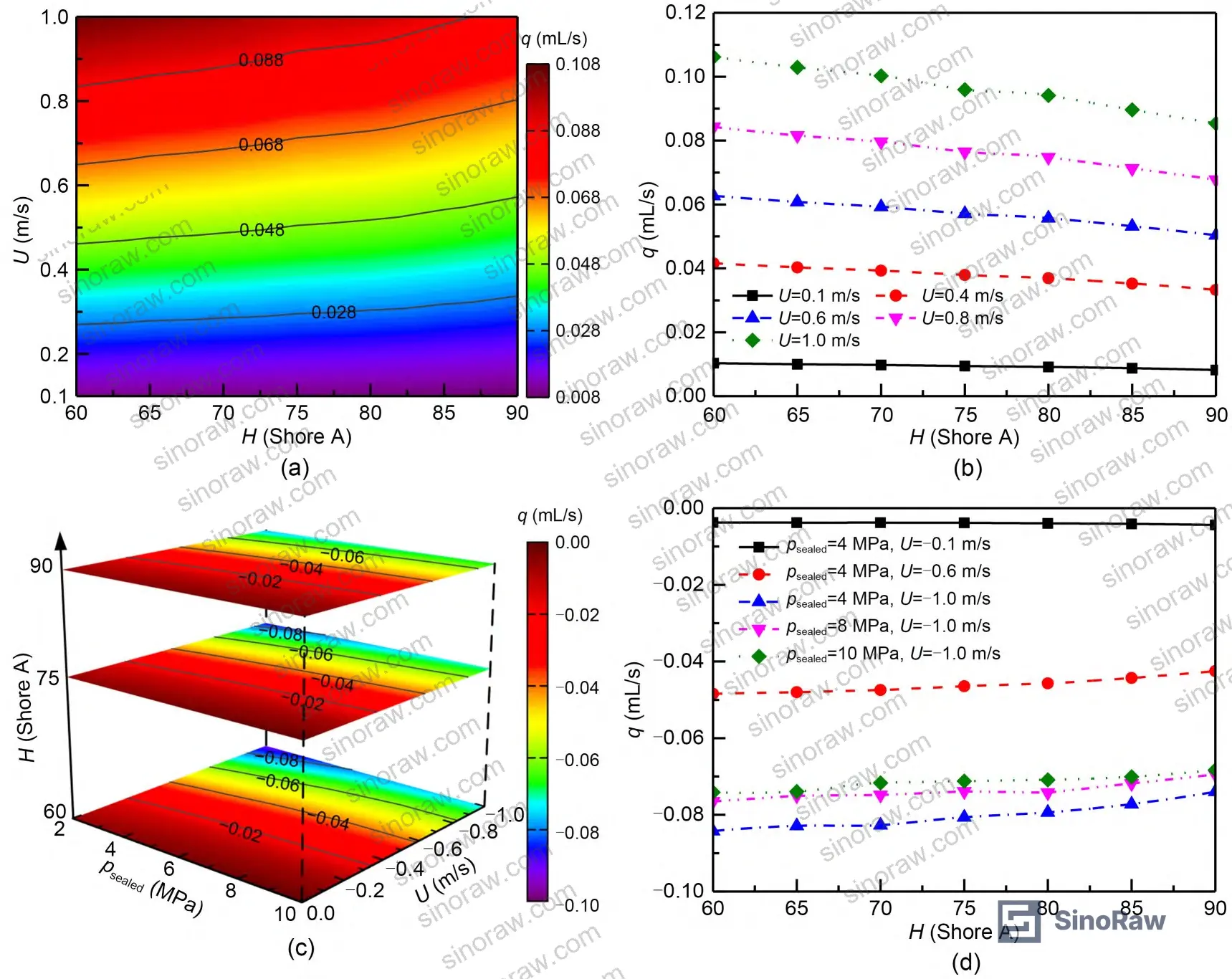 Figure 5: Net leakage rate per stroke cycle as a function of Shore A hardness under varying sealed pressures