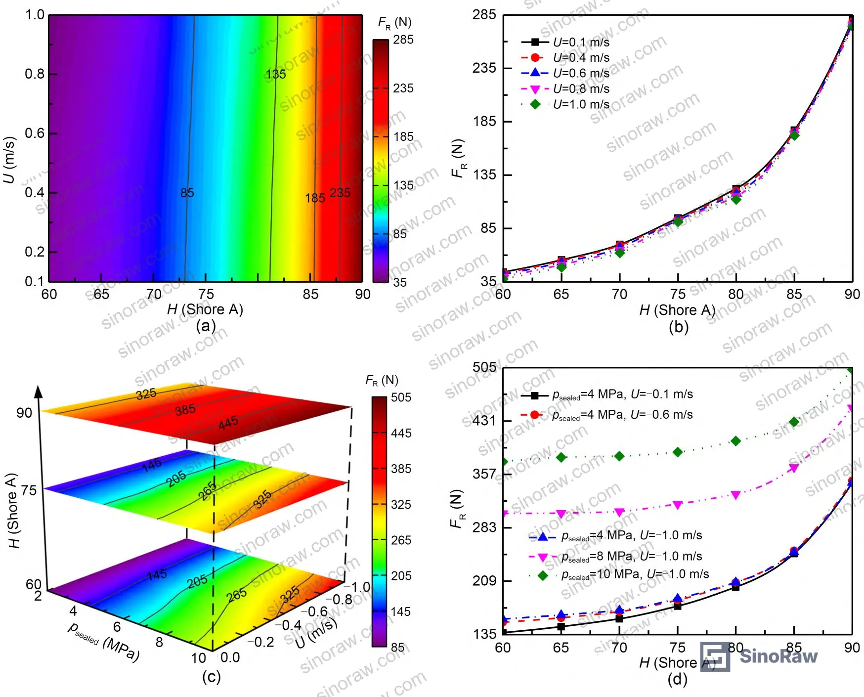 Figure 7: Contact pressure distribution in the primary sealing zone during dynamic stroke as a function of hardness