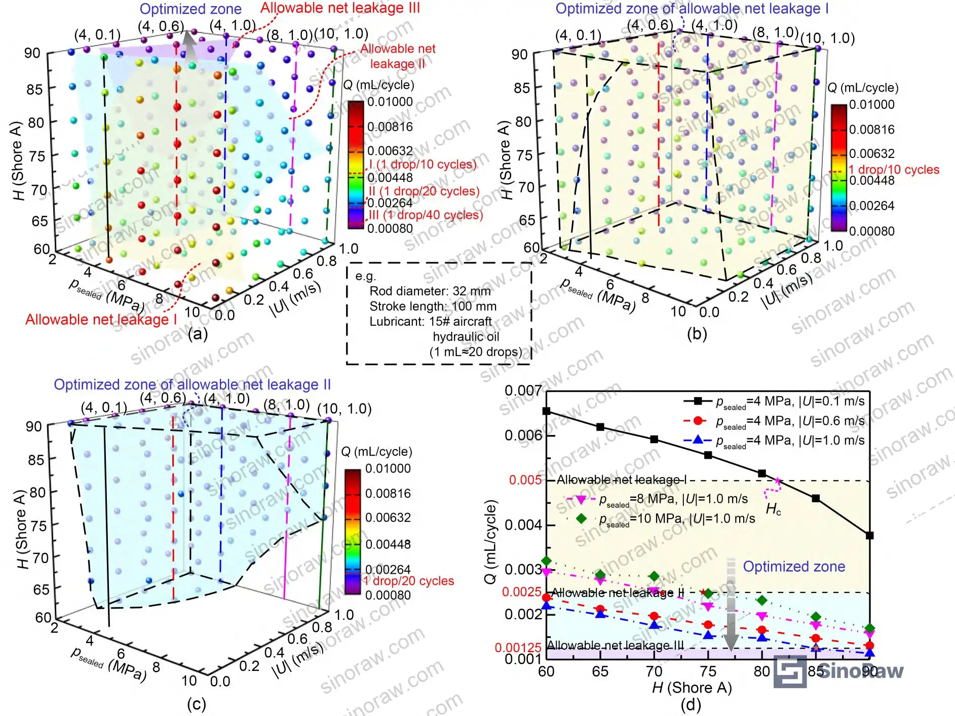 Figure 9: Effect of hardness on net leakage behavior during instroke, illustrating fluid return mechanism for high-hardness seals