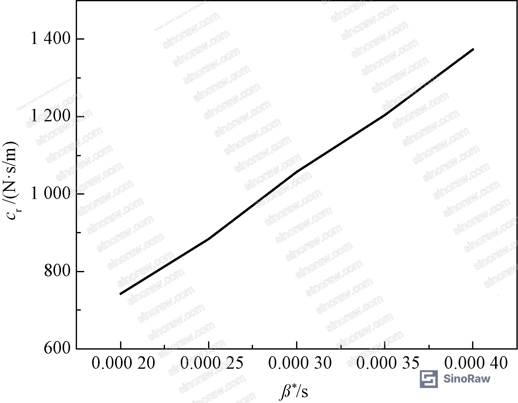 Figure 12: Relationship between equivalent damping c_r and stiffness-damping coefficient β*