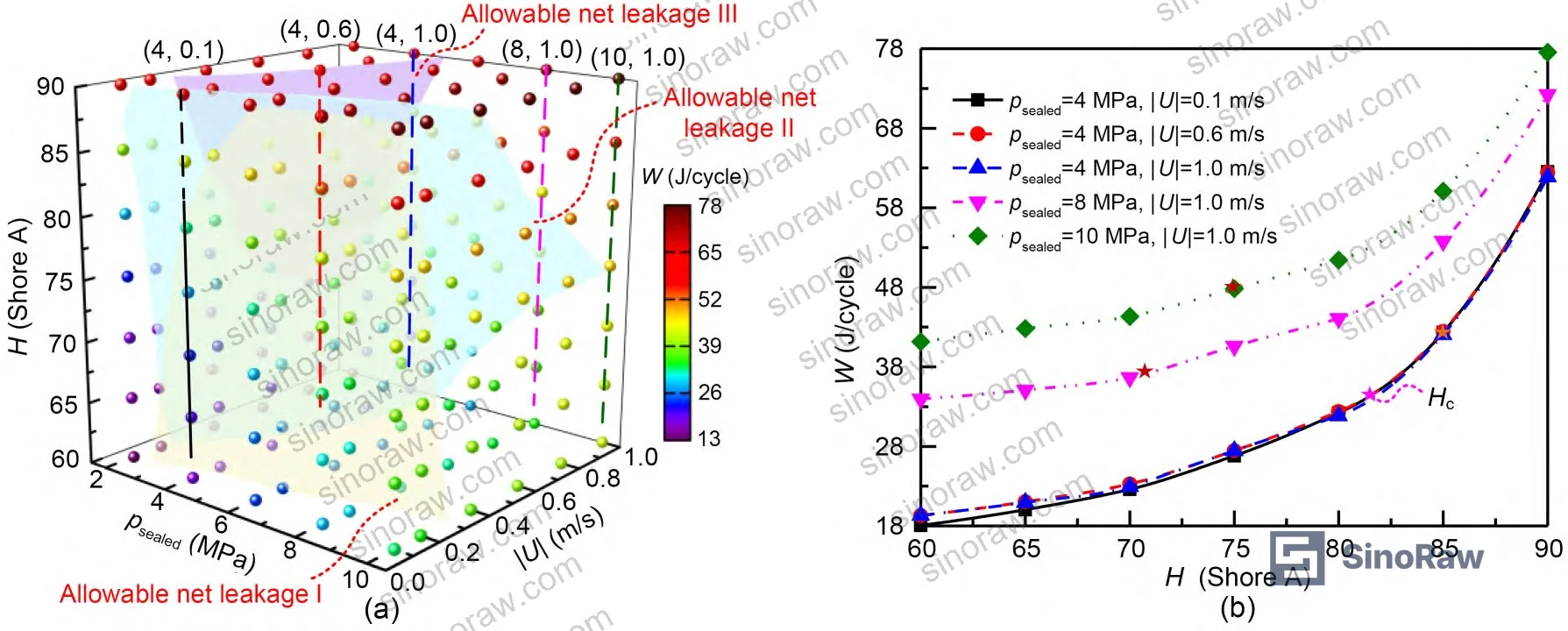 Figure 8: Optimized Shore A hardness selection map across sealed pressure and rod velocity conditions, showing low-leakage and low-friction boundaries