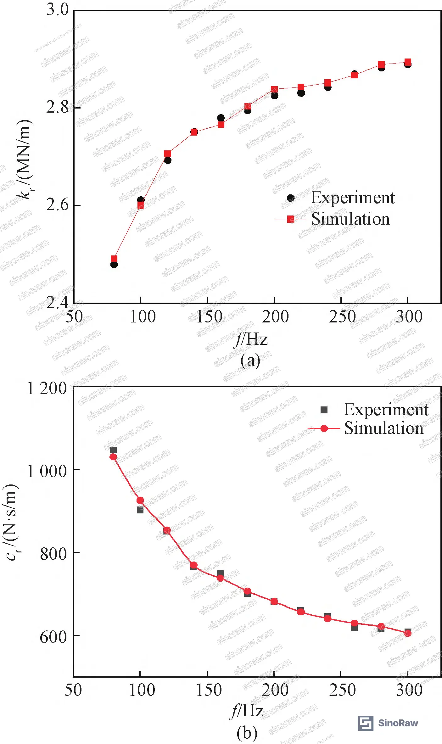 Figure 13: Relationship between equivalent dynamic parameters and E*: (a) k_r vs. E*; (b) c_r vs. E*