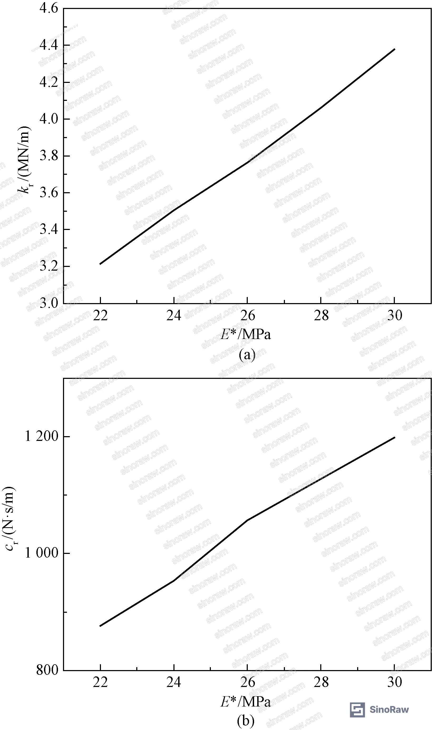Figure 14: Relationship between equivalent material parameters and frequency: (a) E* vs. f; (b) β* vs. f
