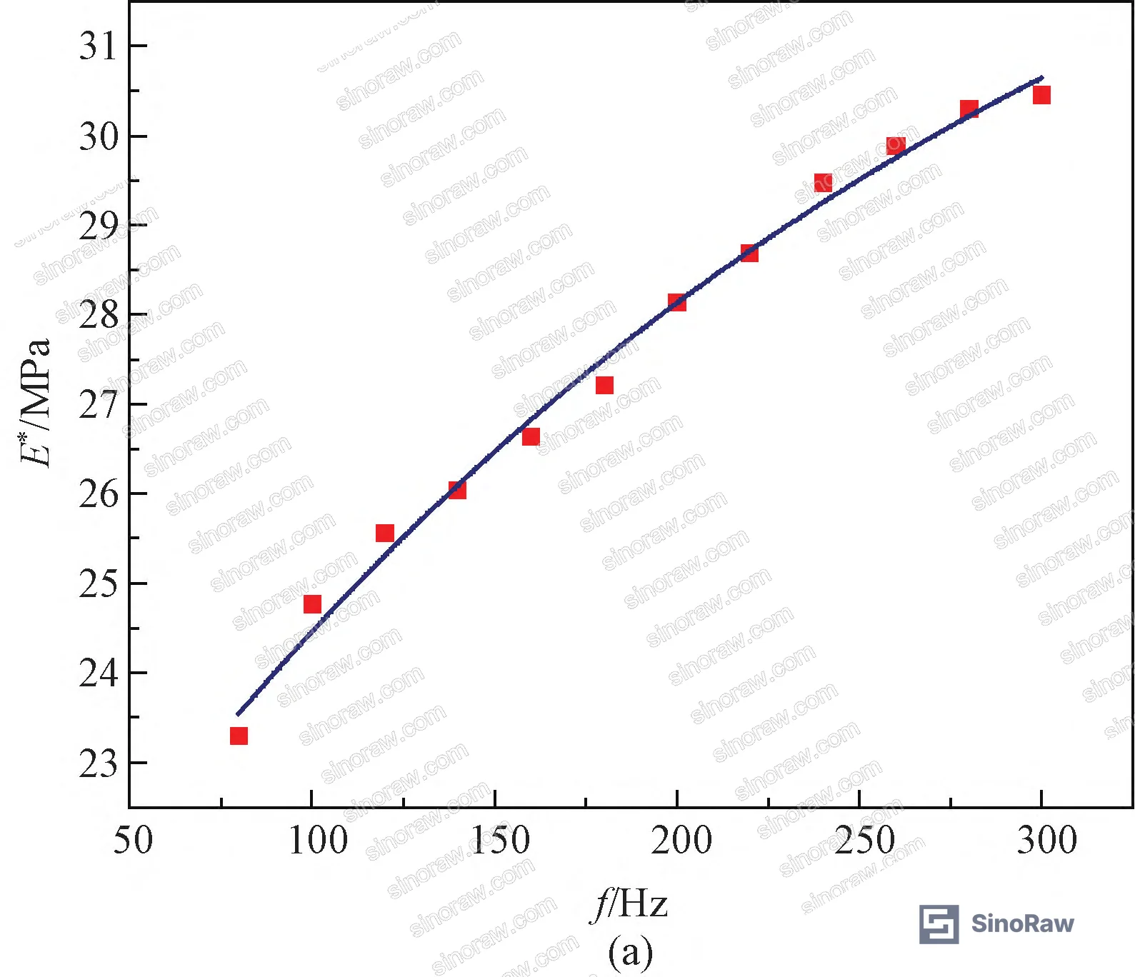 Figure 15: Parametric analysis showing relationship between equivalent dynamic parameters and E* across specification range