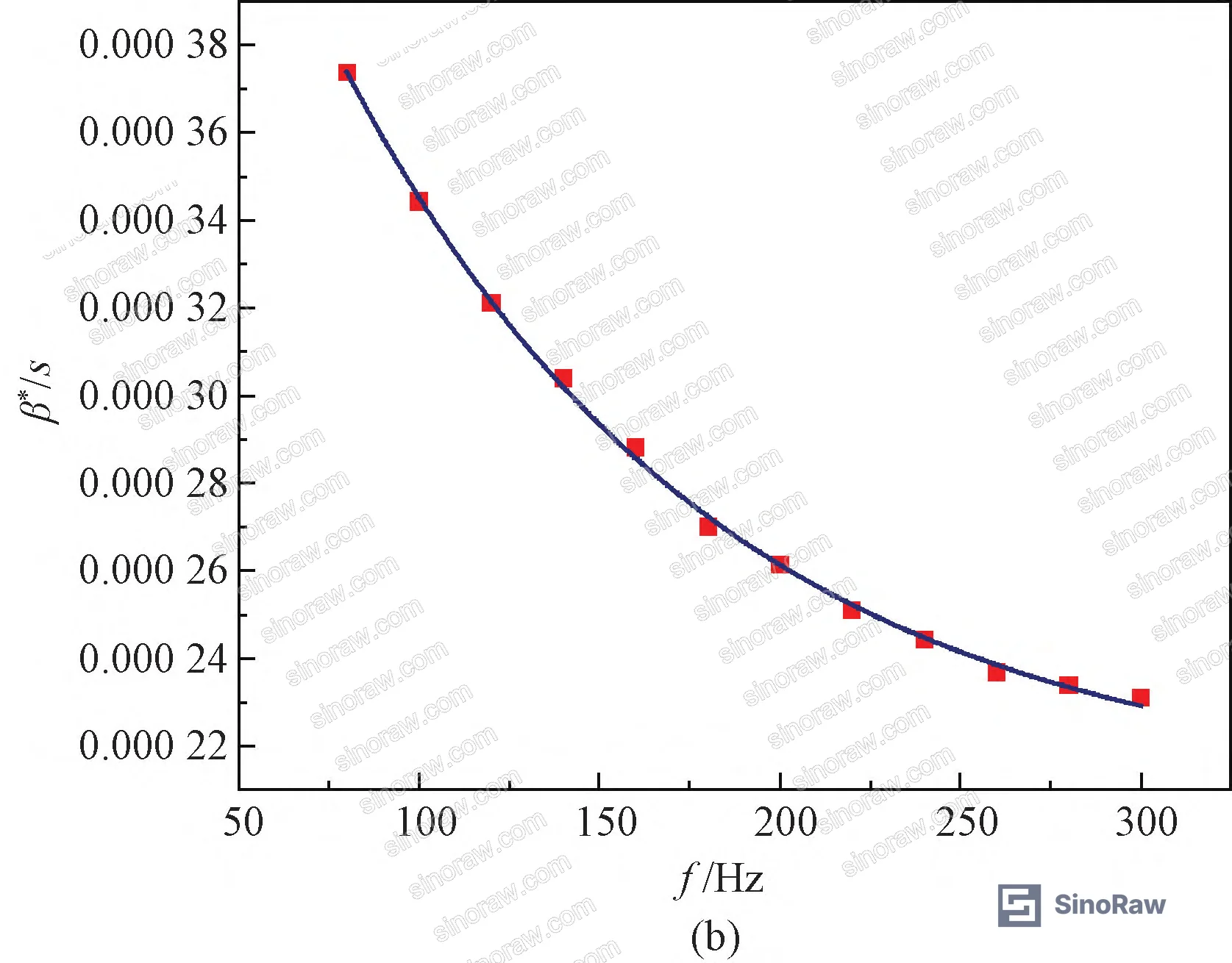 Figure 16: Frequency-dependent material parameters E* and β* across the 80–300 Hz test range