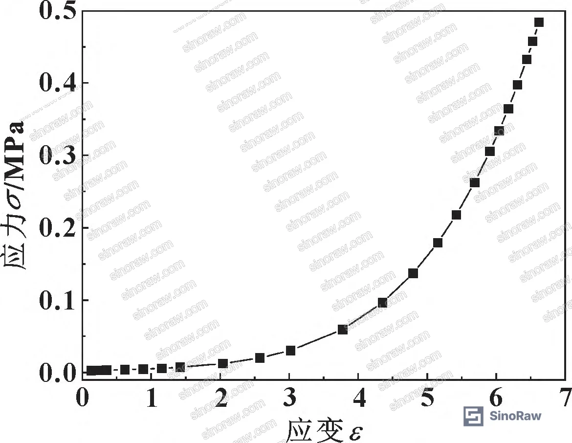Figure 2: NBR stress-strain curve derived from Mooney-Rivlin two-parameter model (C10, C01 constants), used for FEA simulation input