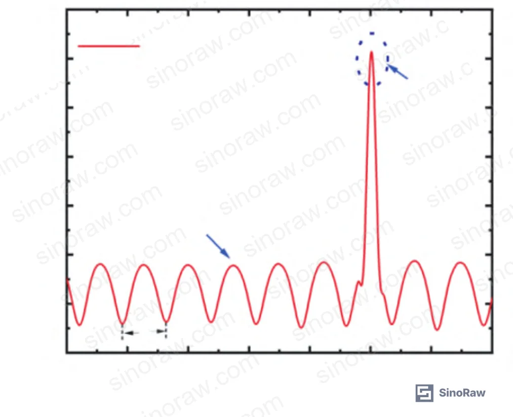 Figure 2: FPI reflection spectrum showing sinusoidal fringe pattern with FSR of ~7.2 nm and extinction ratio of ~7.5 dB, plus the FBG Bragg wavelength peak