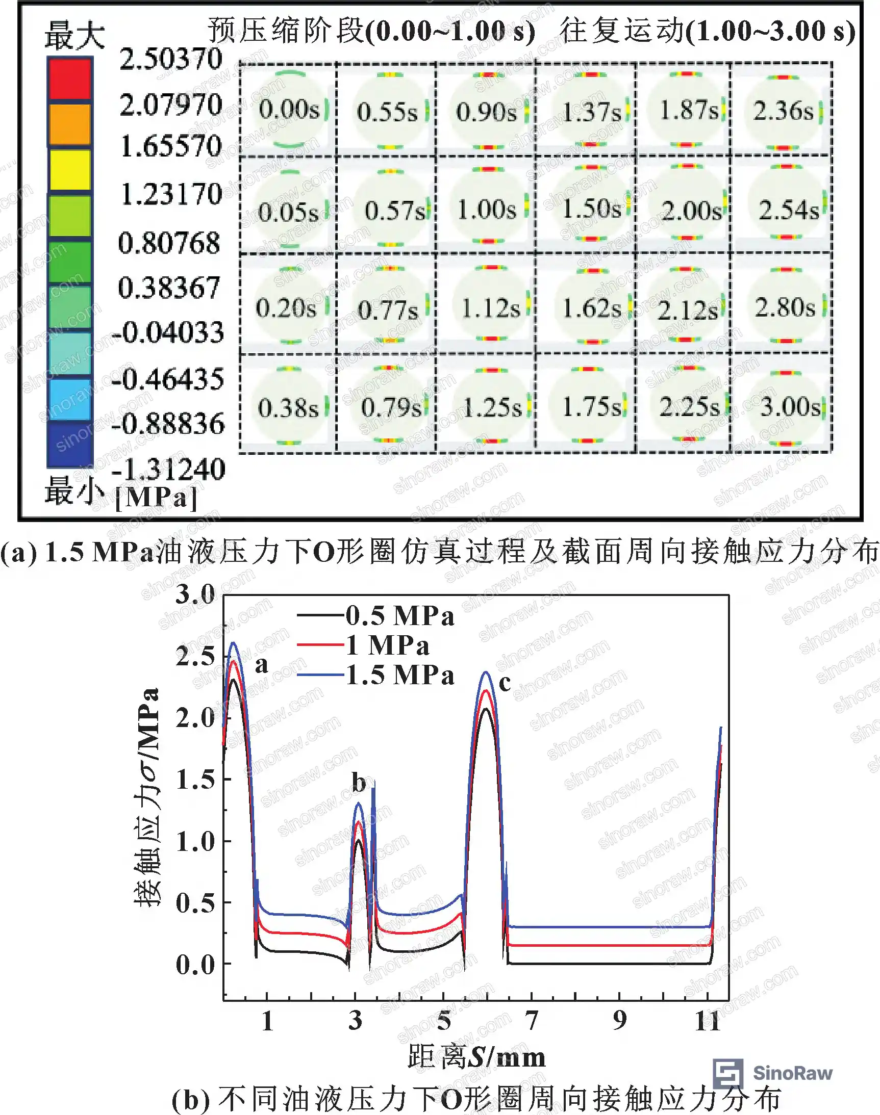 Figure 5: Circumferential contact stress distribution at 10% compression under 1.5 MPa static oil pressure — showing three contact stress peaks at groove bottom (a), groove sidewall (b), and primary sealing wall (c)