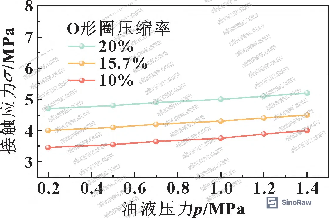Figure 7: FEA simulation results for dynamic sealing — contact stress vs. oil pressure relationship at extrusion end and relaxation end for different compression ratios