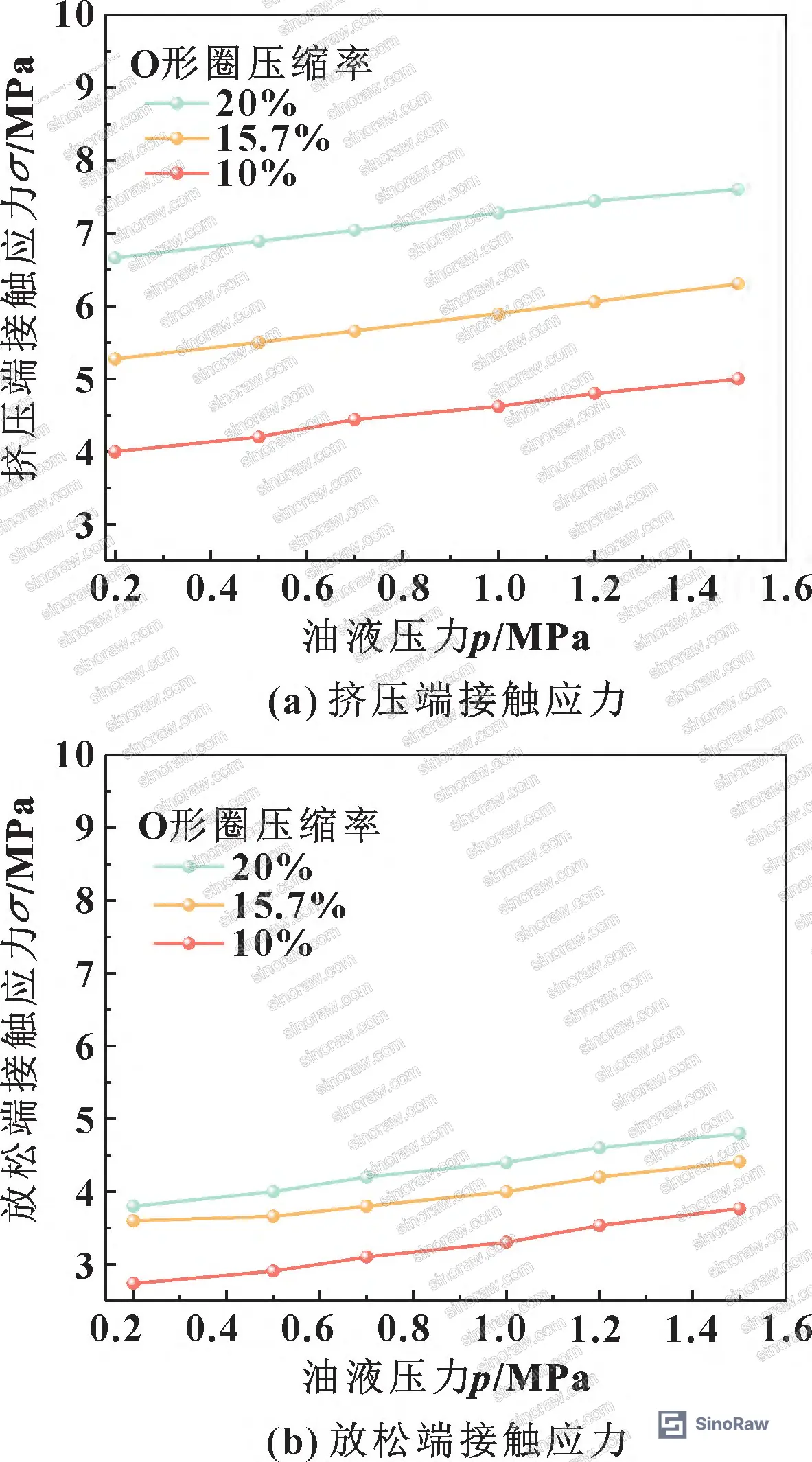 Figure 8: Experimental leakage rate vs. oil pressure for four compression ratios under dynamic sealing conditions (0–1.5 MPa reciprocating test)