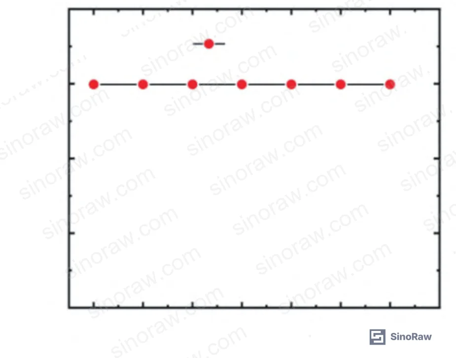 Figure 9: FBG Bragg wavelength shift under pressure loading — confirming near-zero pressure sensitivity of FBG element, validating its use as a pure temperature reference