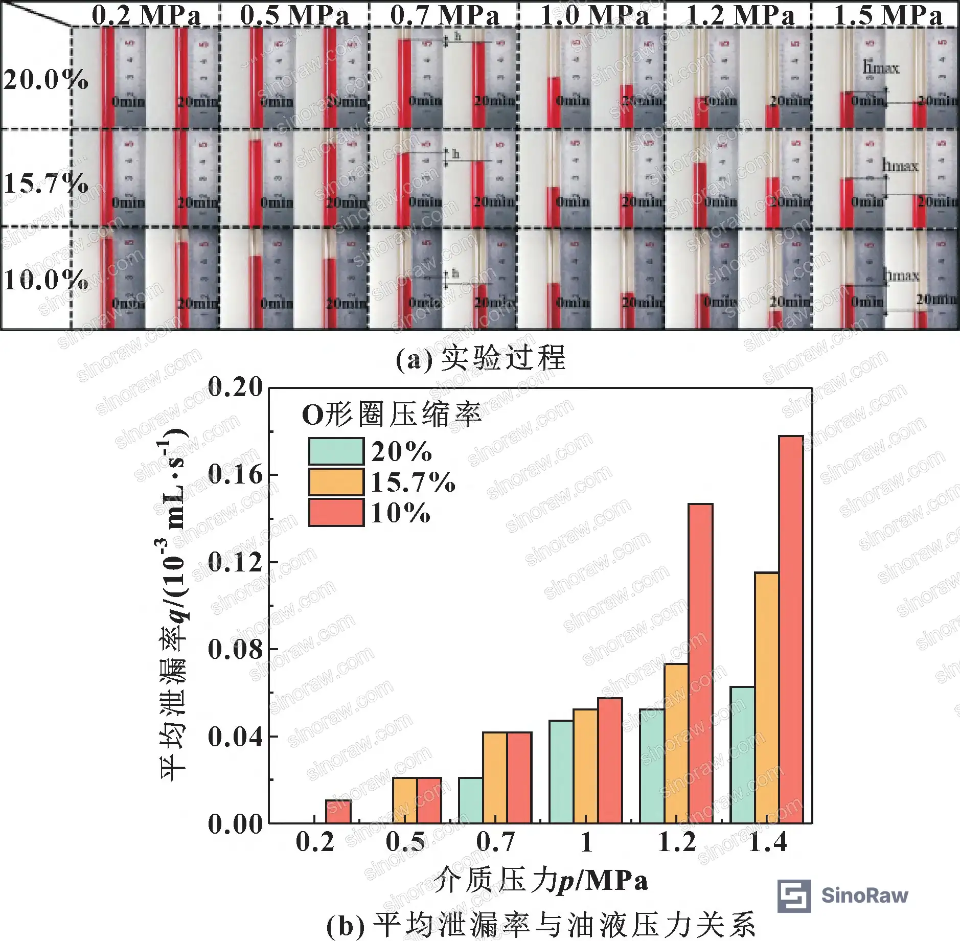 Figure 10: Dynamic seal experimental process results — leakage rate comparison across compression ratios showing divergence at higher pressures favoring high-compression O-rings