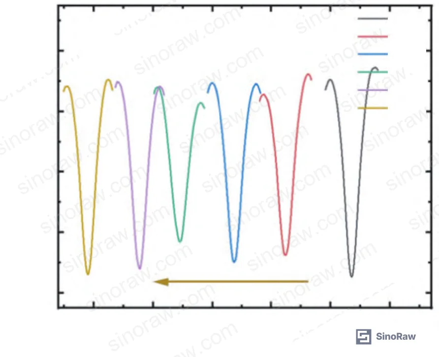 Figure 10: FPI trough wavelength vs. temperature — heating and cooling curves showing slight asymmetry, confirming thermal hysteresis characteristic of UV adhesive polymer membrane