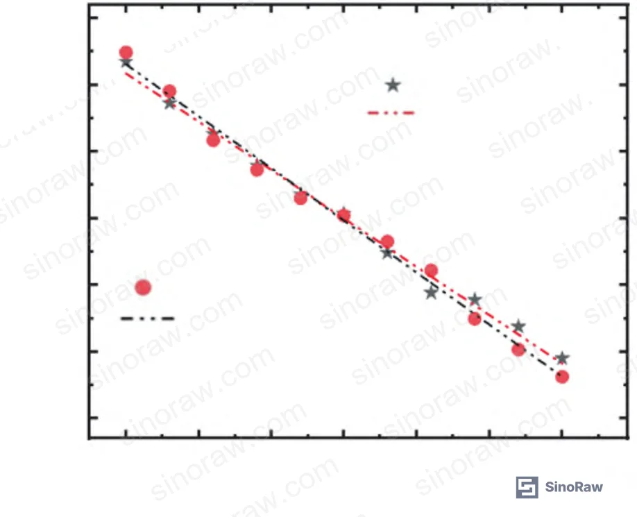 Figure 11: Temperature sensitivity fit for FPI — heating sensitivity −1.449 nm/°C (R² = 0.9933), cooling sensitivity −1.560 nm/°C (R² = 0.9918)