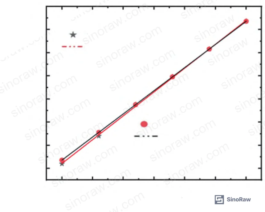 Figure 12: FBG Bragg wavelength vs. temperature — symmetric 10.0 pm/°C sensitivity for both heating and cooling, R² = 0.999, confirming zero hysteresis in FBG temperature response