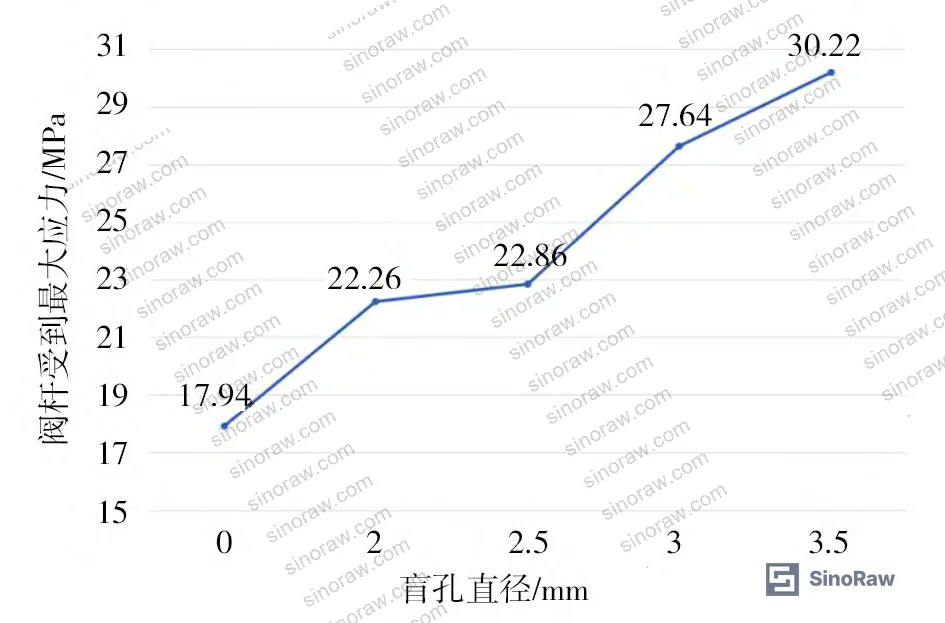 Figure 4: FEA parametric study showing relationship between blind-hole diameter and maximum stem stress under 753.6 N axial load — all values below 30 MPa confirm adequate safety factor