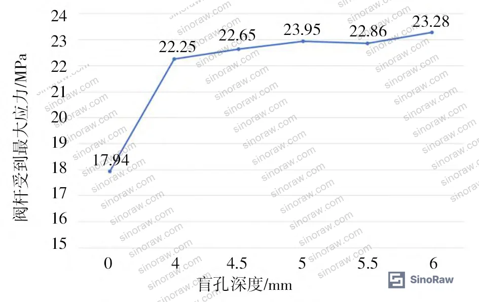 Figure 5: FEA depth variation study showing stress increase with blind-hole depth — selected 5.5 mm depth balances spring travel requirements against stress concentration