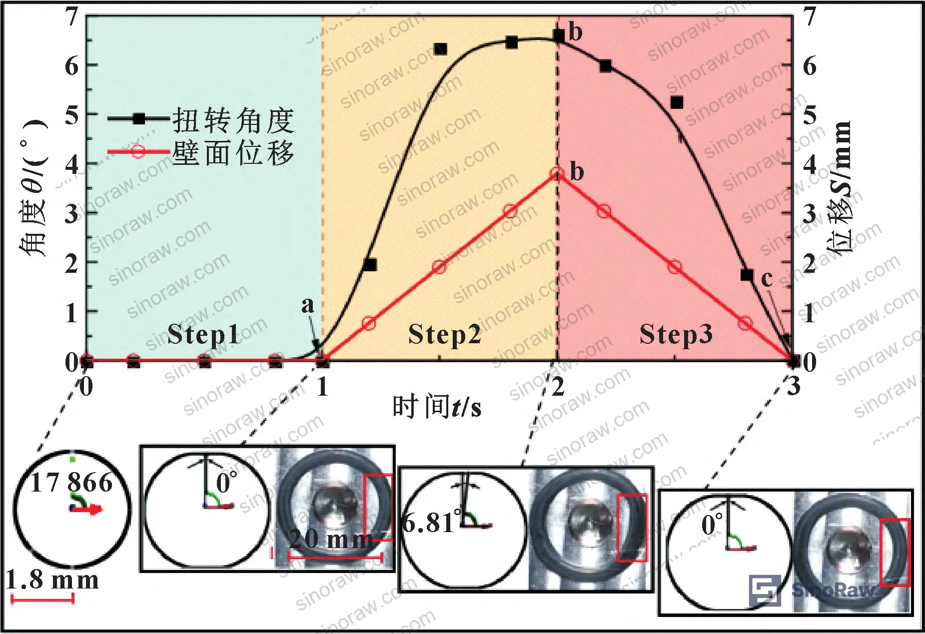 Figure 1: Circumferential contact stress distribution of NBR O-ring at 10% compression under 1.5 MPa fluid pressure showing three distinct contact zones (a: groove bottom, b: groove sidewall, c: primary sealing surface)