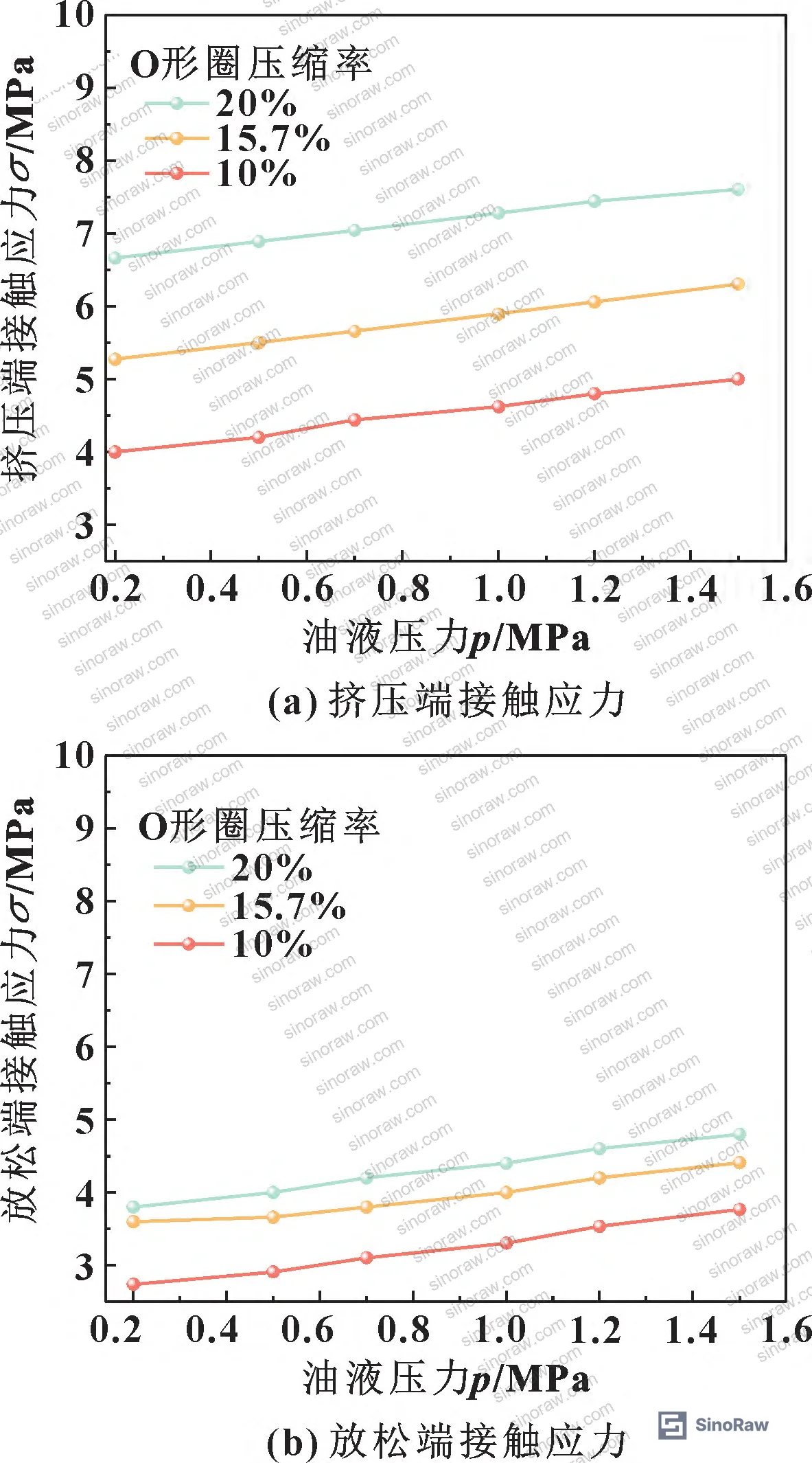 Figure 3: Relationship between fluid pressure and contact stress at extrusion end (top) and relaxed end (bottom) under dynamic sealing conditions for compression ratios 10–25%