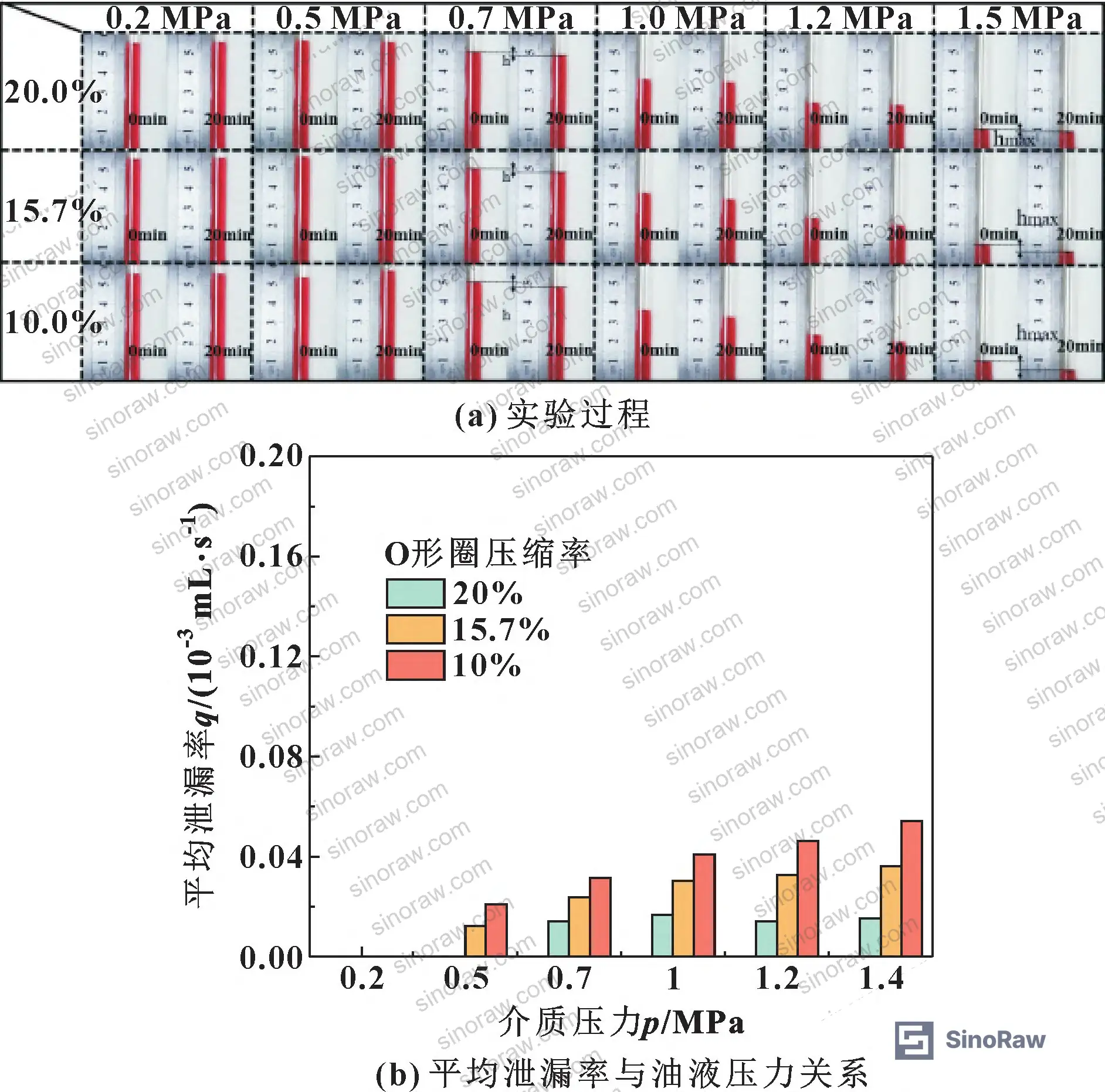 Figure 5: Experimental relationship between average leakage rate and fluid pressure for static sealing at compression ratios 10%, 15%, 20%, and 25%