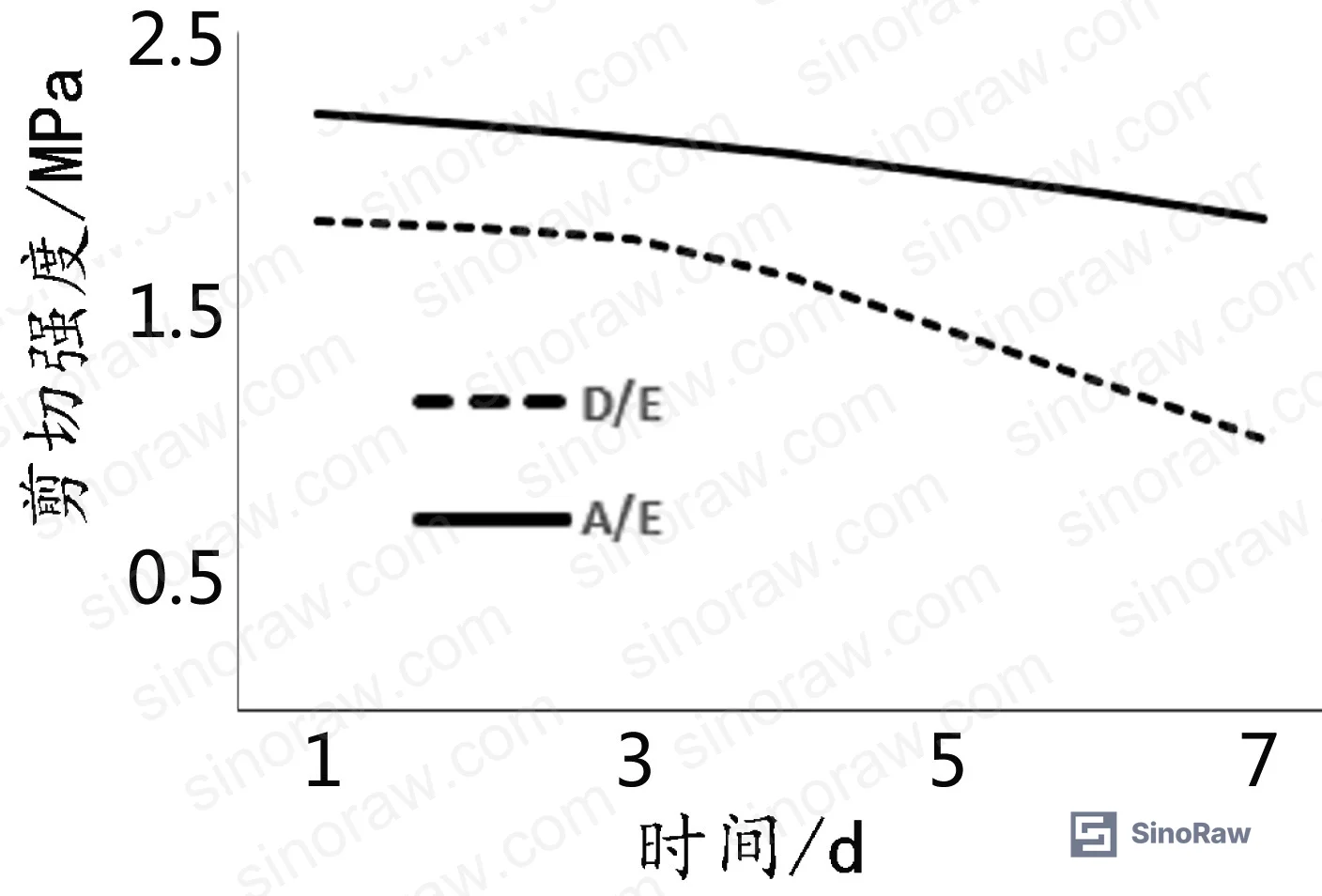Figure 1: Composite coupling agent storage stability data — working time, tack-free time, debonding time, gloss, and adhesion ratings to ceramic, powder-coated aluminum, and powder-coated stainless steel before and after 70°C/7-day accelerated aging
