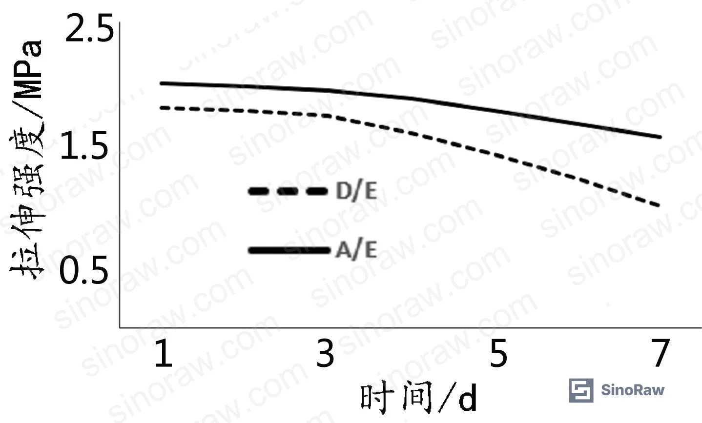 Figure 2: Tensile and shear strength retention of RTV-2 silicone sealant formulations under 250°C hot air aging — comparison of A/E and D/E composite coupling agent systems