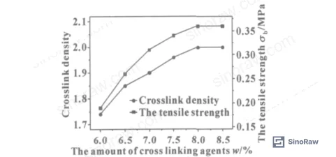 Figure 1: Effect of α-functional silane crosslinker content on crosslink density and tensile strength in dealcohol RTV-1 silicone sealant