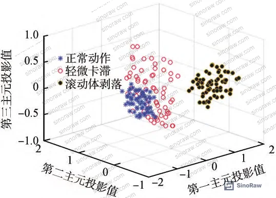 Figure 2: PCA visualization of time-domain-only features showing poor cluster separation between normal operation and mild sticking states