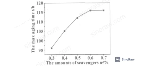 Figure 2: Crosslink density and tensile strength as a function of α-functional silane content (equilibrium swelling method, dealcohol RTV-1)