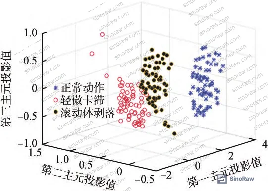 Figure 3: PCA visualization of fused time-domain and time-frequency features showing significantly improved cluster separation across all three valve states