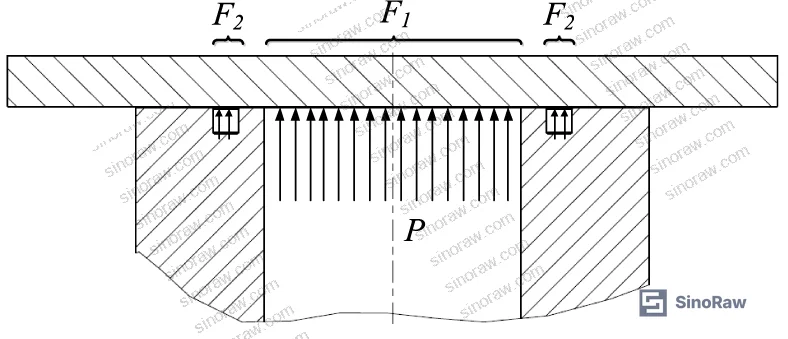 Figure 3: Force diagram showing axial load components on a bolted O-ring sealed cover, including direct pressure load F1, Poisson-effect indirect load F2, and gravitational component G