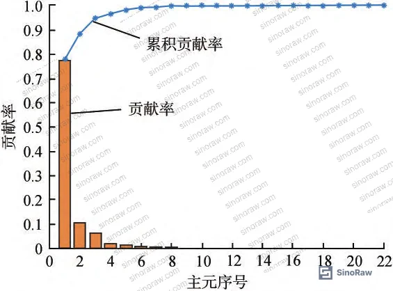 Figure 4: Cumulative contribution rate of principal components — first 6 components account for 98.83% of total variance