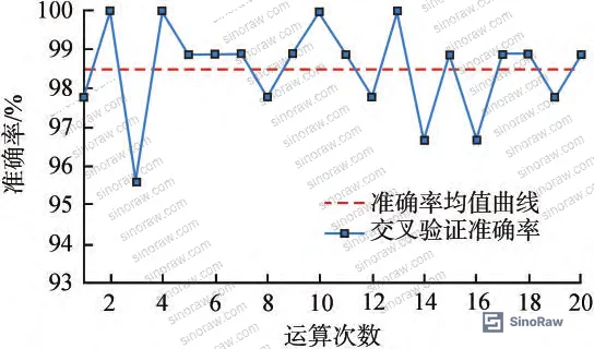 Figure 5: Cross-validation accuracy across 20 repeated sampling iterations — all runs exceeded 95%, with a mean accuracy of 98.5%