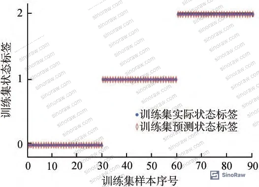 Figure 6a: Training set state recognition results showing classification of all three valve states