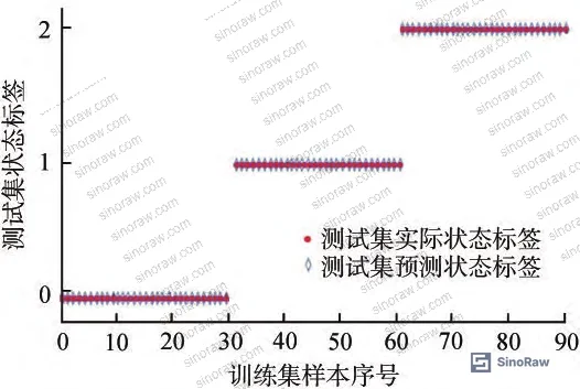 Figure 6b: Test set state recognition results confirming 100% classification accuracy on held-out samples including simulated data