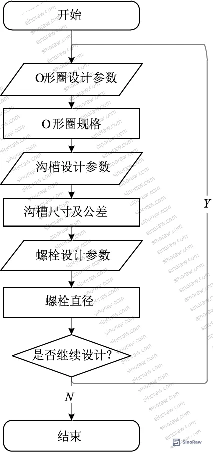 Figure 8: Program output display showing calculated O-ring specification, groove dimensions, and bolt parameters for the panoramic enclosure application