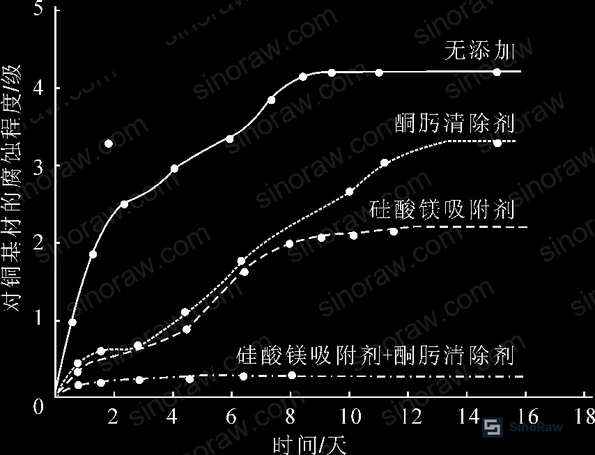 Figure 1: Copper corrosion grade vs. time curves for oxime-cure RTV-1 with different anti-corrosion additive configurations — baseline, nano-magnesium silicate only, oxime scavenger only, and dual additive system