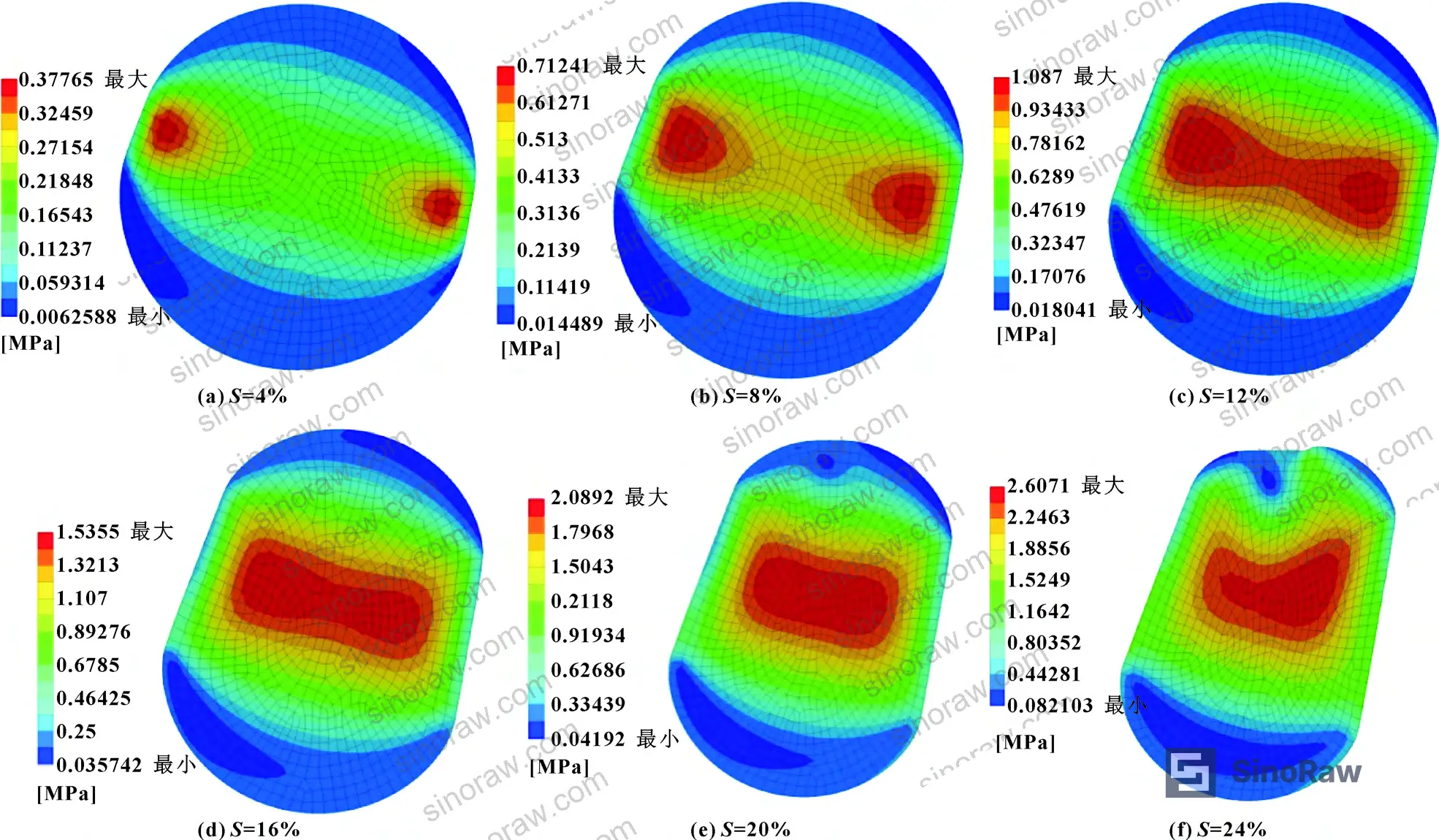 Figure 2: Von Mises stress evolution from 4% to 24% compression showing stress concentration growth, merging of high-stress zones, and the onset of geometric interference above 20% compression