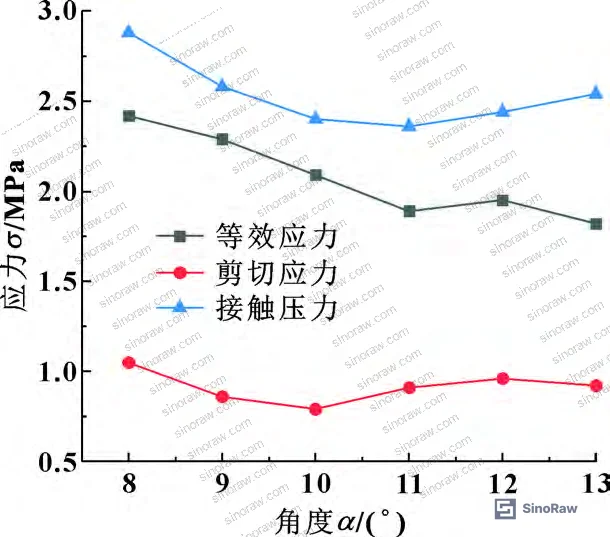 Figure 4: Effect of floating seal seat angle on O-ring stress components, showing equivalent stress reduction and contact pressure minimum at 10° seat angle