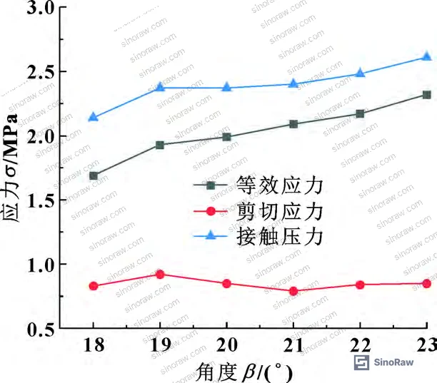 Figure 5: Effect of floating ring angle on O-ring stress components, showing monotonic increase in equivalent stress and contact pressure with increasing ring angle