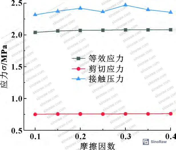 Figure 6: O-ring stress variation with friction coefficient from 0.1 to 0.4, showing minimal sensitivity across the range typical of machined seal contact surfaces