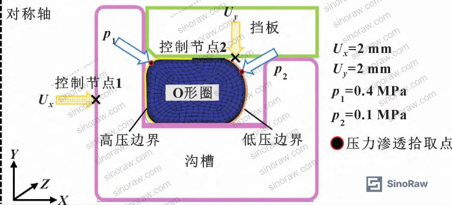 Figure 8: Geometric model of sealing system with applied loads, constraints, and dimensional variable conditions